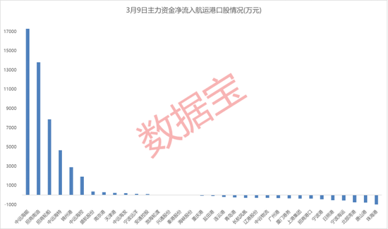 14连涨，航运指数创近两月新高，概念龙头大涨超9%