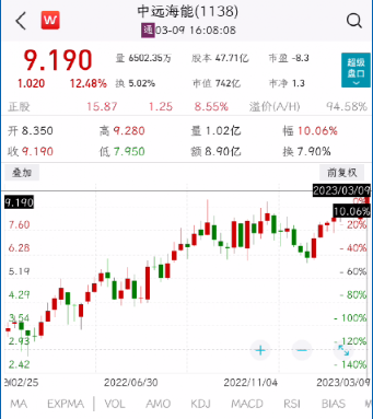 超导引爆！一度暴涨60%