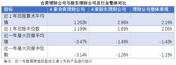 合资理财公司遇产品发行窘境：受波动市场冲击更大 呼吁同业先守正、再创新