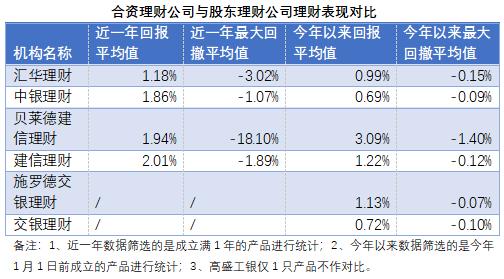 合资理财公司遇产品发行窘境：受波动市场冲击更大 呼吁同业先守正、再创新