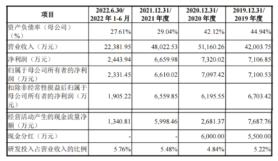 2022年扣非净利润不足6000万，IPO主板上会
