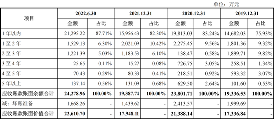2022年扣非净利润不足6000万，IPO主板上会