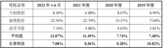 2022年扣非净利润不足6000万，IPO主板上会