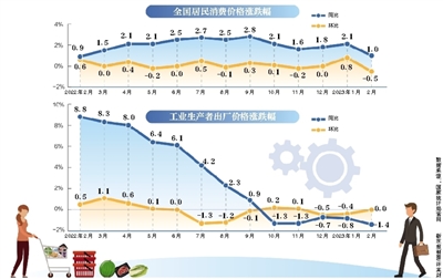 2月份全国CPI同比上涨1.0%