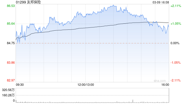 友邦保险将于6月9日派发末期股息每股1.134港元