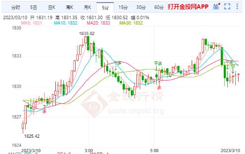 预计美国未来通胀放缓 现货黄金反弹受到限制