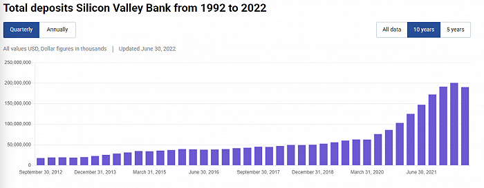 硅谷银行股价暴跌60%，会否引发银行挤兑与美国金融危机？