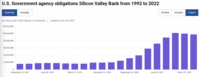 硅谷银行股价暴跌60%，会否引发银行挤兑与美国金融危机？