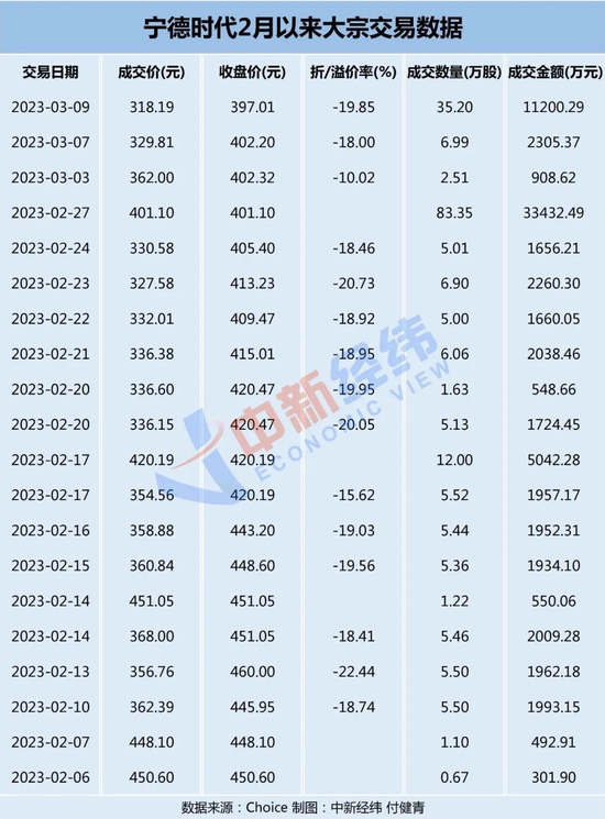 “宁王”净赚300亿，罕见推高送转，大宗交易频打“八折”有何影响？