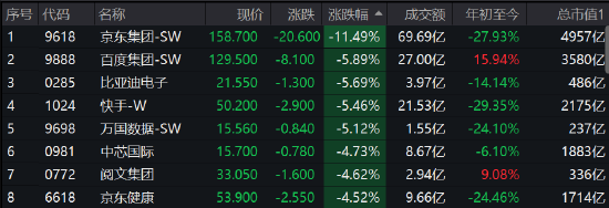 收评：港股恒指大跌3.04% 恒指季检生效中海油暴跌7%腾讯跳水