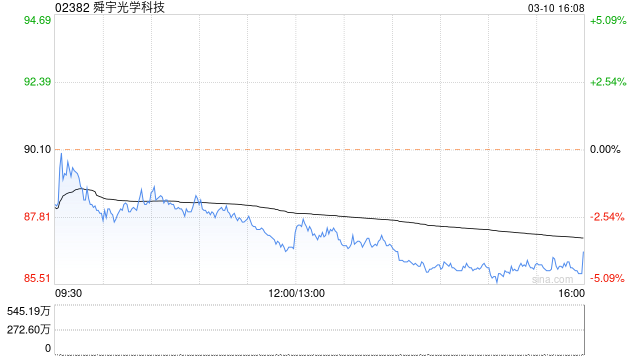 舜宇光学科技2月手机镜头出货量8067.1万件 环比增加21%