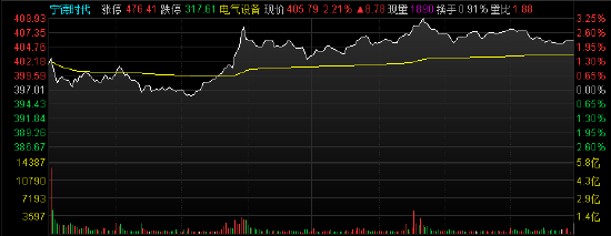 日进超9亿元，宁德时代凭什么？