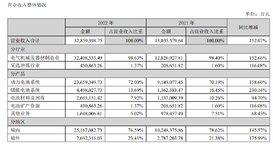 日进超9亿元，宁德时代凭什么？