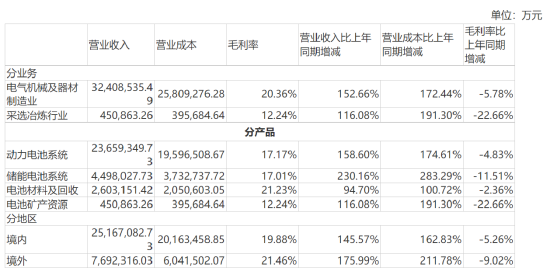 日进超9亿元，宁德时代凭什么？