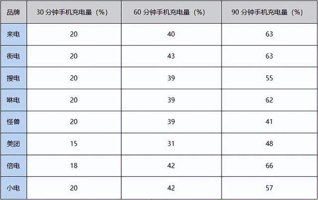价格贵、充电慢、归还难 “充电刺客”却逃过了“315”