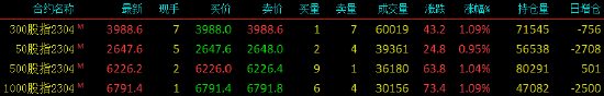 股指期货全线上涨 IF主力合约涨1.09%