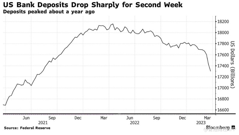 银行危机持续加剧？美国存款急剧下降 总体贷款创两年来最大降幅