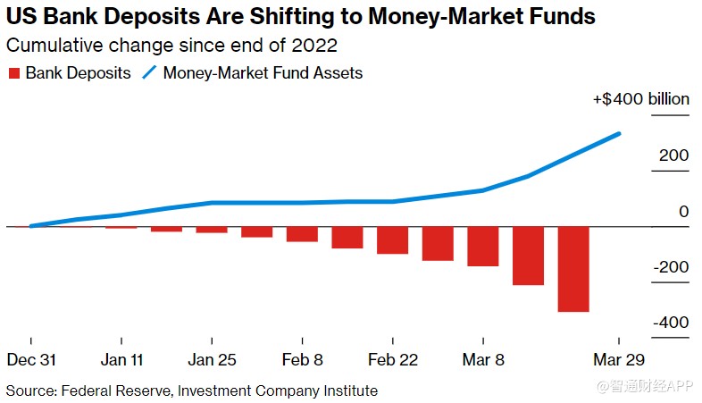 银行危机持续加剧？美国存款急剧下降 总体贷款创两年来最大降幅