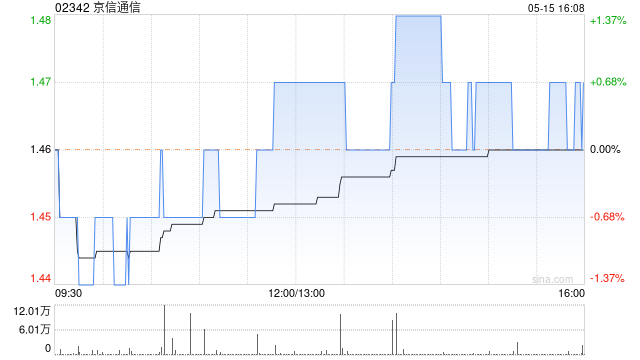 京信通信5月15日斥资55.97万港元回购38.4万股