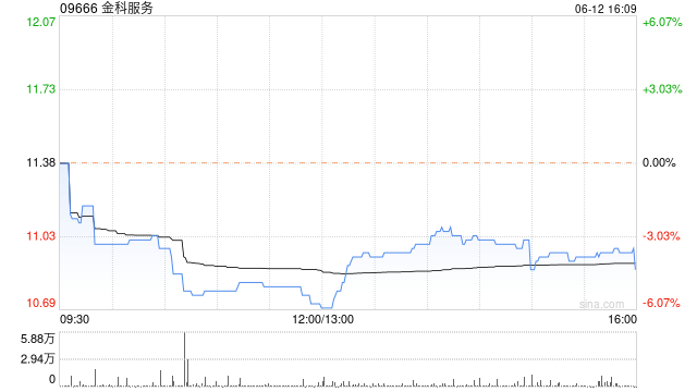 金科服务6月12日斥资219.45万港元回购20万股