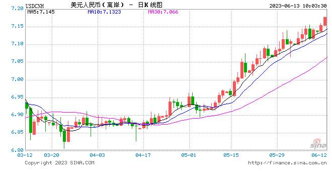 离岸人民币兑美元一度跌破7.17关口