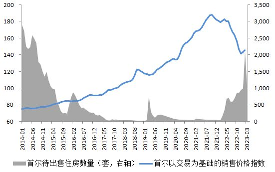 韩国楼市崩盘：首尔实际交易房价暴跌25%，成交量降七成