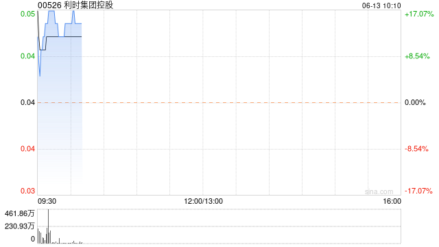利时集团控股发盈喜后高开 股价现涨近15%