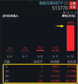 【ETF操盘提示】港股又到战略乐观时?资金做多热情陡升,港股互联网ETF单日再揽4595万,今年份额规模已翻番!