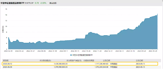 【ETF操盘提示】港股又到战略乐观时?资金做多热情陡升,港股互联网ETF单日再揽4595万,今年份额规模已翻番!