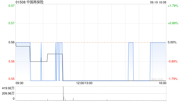 中国再保险：大地财险前5个月原保费收入总额约230.24亿元 同比增长16.75%