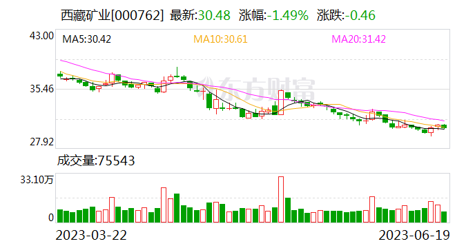 西藏矿业：控股子公司与倍杰特签订合作协议