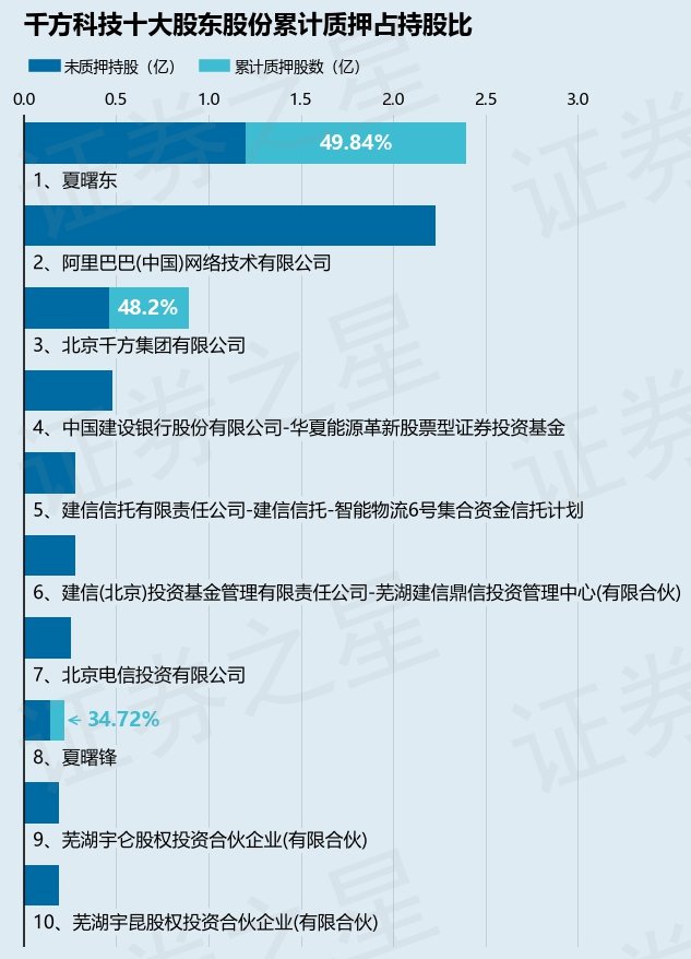 千方科技（002373）股东北京千方集团有限公司质押897.7万股，占总股本0.57%