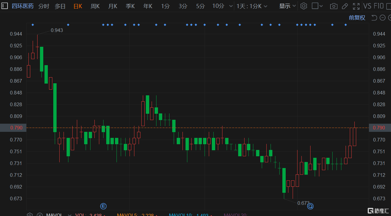 港股异动 | 四环医药连涨3日 股价创2个月新高 北水连续加仓