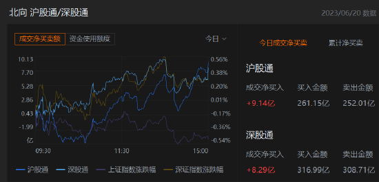 收评：北向资金净买入17.43亿元，沪股通净买入9.14亿元