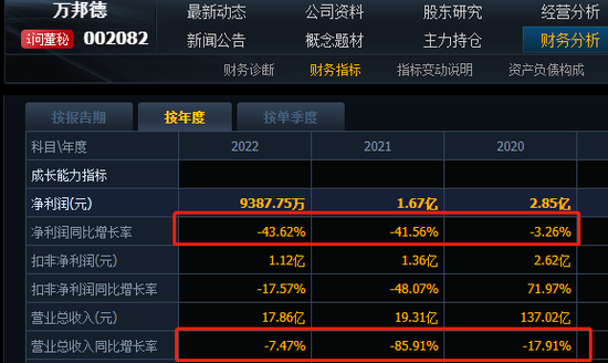 注射器龙头万邦德高比例解禁，股价创新低，营收2年下滑86%