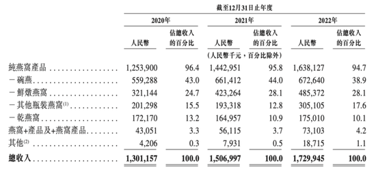 三年投放广告费超8亿！却跌下“王位”！燕之屋五顾IPO