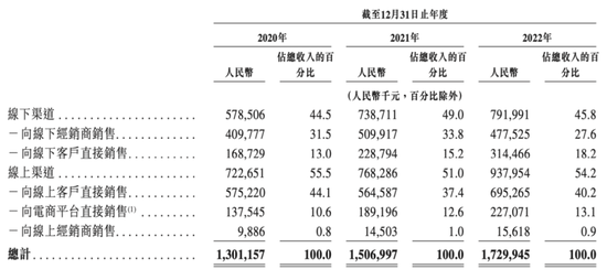 三年投放广告费超8亿！却跌下“王位”！燕之屋五顾IPO