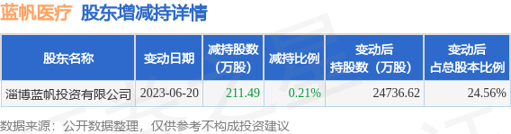 6月20日蓝帆医疗发布公告，其股东减持211.49万股