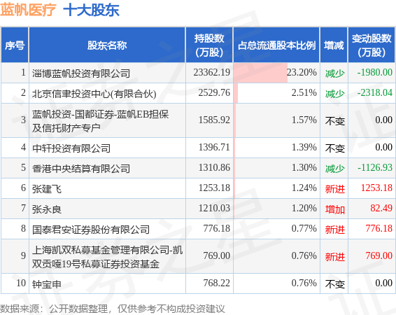 6月20日蓝帆医疗发布公告，其股东减持211.49万股