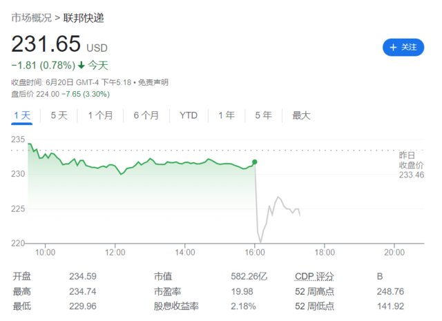 “美国经济晴雨表”联邦快递营收三连降，指引低于预期，盘后跌近6%