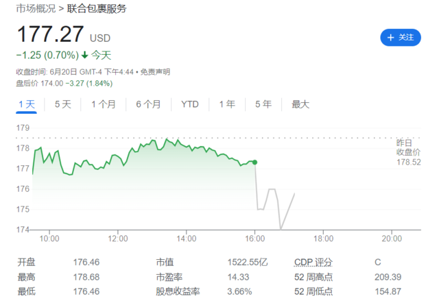 “美国经济晴雨表”联邦快递营收三连降，指引低于预期，盘后跌近6%