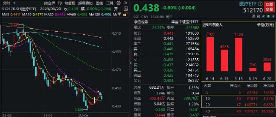 【ETF操盘提示】节前效应显现，医疗板块缩量回调，机构最新发声：行业基本面整体依旧稳健