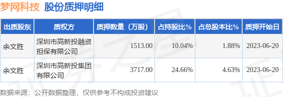 梦网科技（002123）股东余文胜质押5230万股，占总股本6.51%