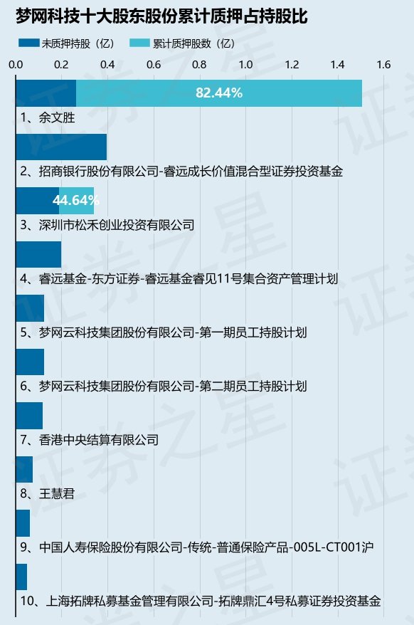 梦网科技（002123）股东余文胜质押5230万股，占总股本6.51%