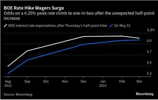 超预期暴力加息！英国央行加50个基点，市场预计8月还有50基点加息