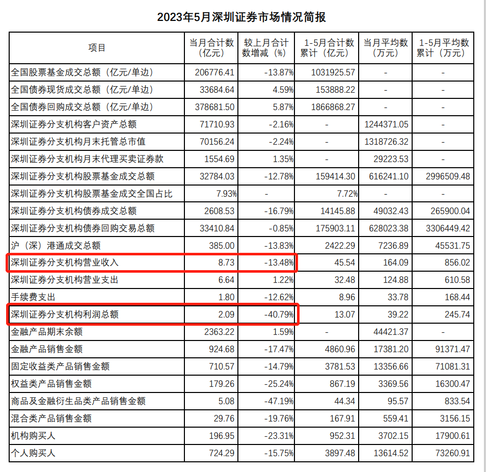 不亏钱就赢了！深圳券商营业部5月成绩单出炉，超六成亏损，这家营业部暴赚5000万