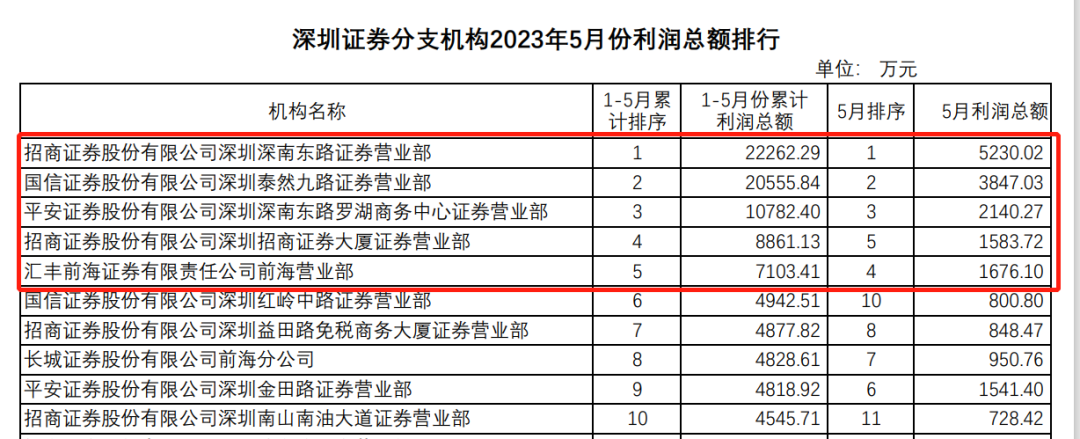 不亏钱就赢了！深圳券商营业部5月成绩单出炉，超六成亏损，这家营业部暴赚5000万