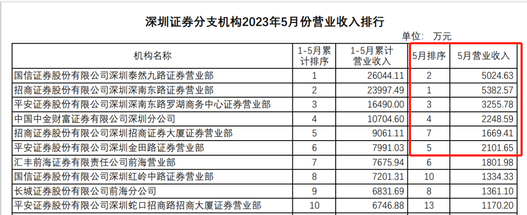 不亏钱就赢了！深圳券商营业部5月成绩单出炉，超六成亏损，这家营业部暴赚5000万