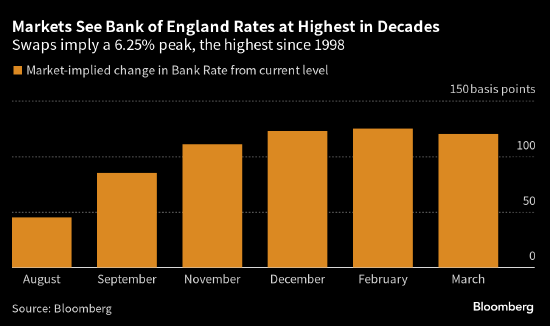 交易员押注英国央行将加息至6.25% 为1998年来最高水平