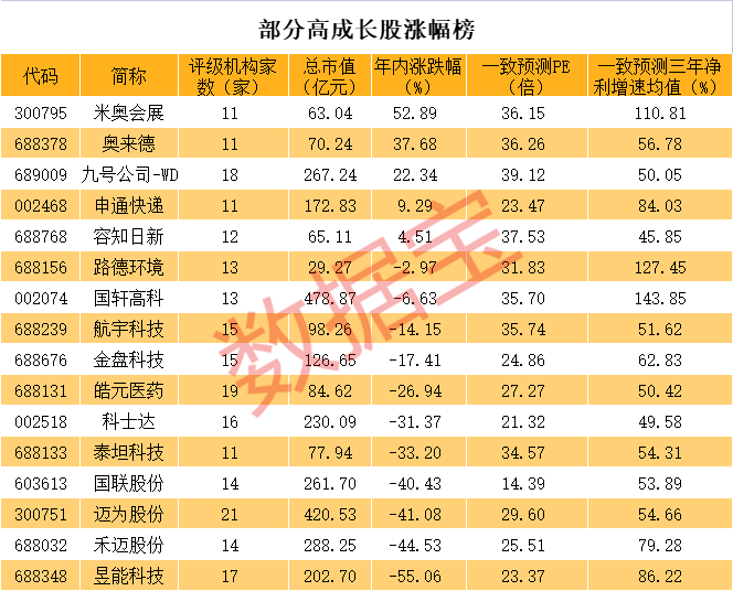 稀缺！优质成长股揭秘，未来三年净利增速均超40%，超级慢牛股浮现